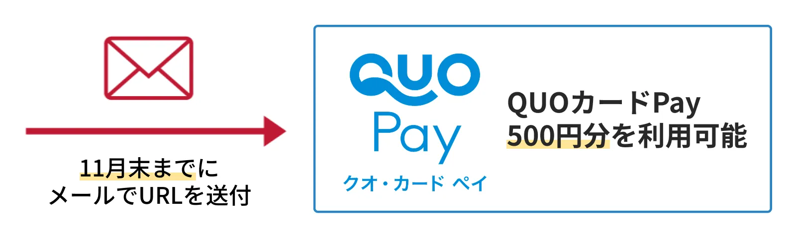 11月末までにメールでURLを送付 QUOカードPay500円分を利用可能
