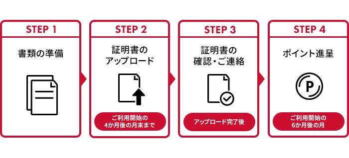 STEP1 書類の準備 STEP2 証明書のアップロード ご利用開始の4カ月後の月末まで STEP3 証明書の確認・ご連絡 アップロード完了後 STEP4 ポイント進呈 ご利用開始の6カ月後の月