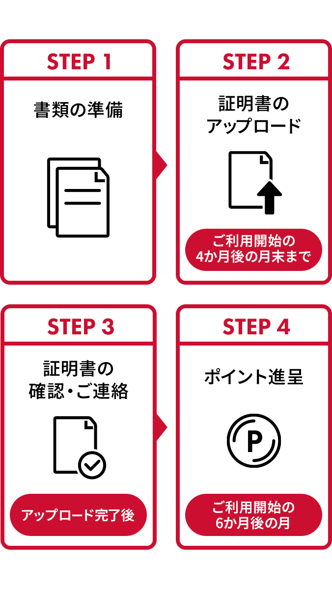 STEP1 書類の準備 STEP2 証明書のアップロード ご利用開始の4カ月後の月末まで STEP3 証明書の確認・ご連絡 アップロード完了後 STEP4 ポイント進呈 ご利用開始の6カ月後の月