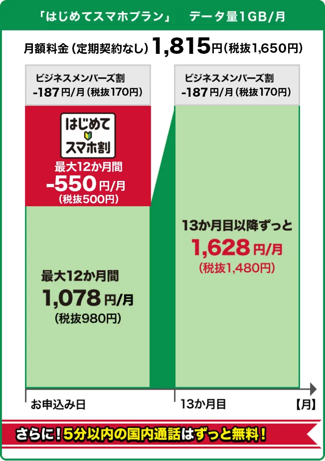 「はじめてスマホプラン」データ量は1カ月で1GB。月額料金1,815円(定期契約なし)。さらに、5分以内の国内通話はずっと無料!