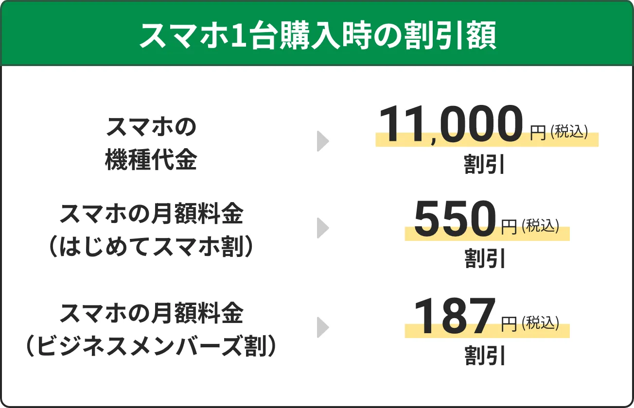 スマホ1台購入時の割引額。スマホの機種代金は11,000円(税込)割引。スマホの月額料金(はじめてスマホ割)は550円(税込)割引。スマホの月額料金(ビジネスメンバーズ割)は187円(税込)割引。