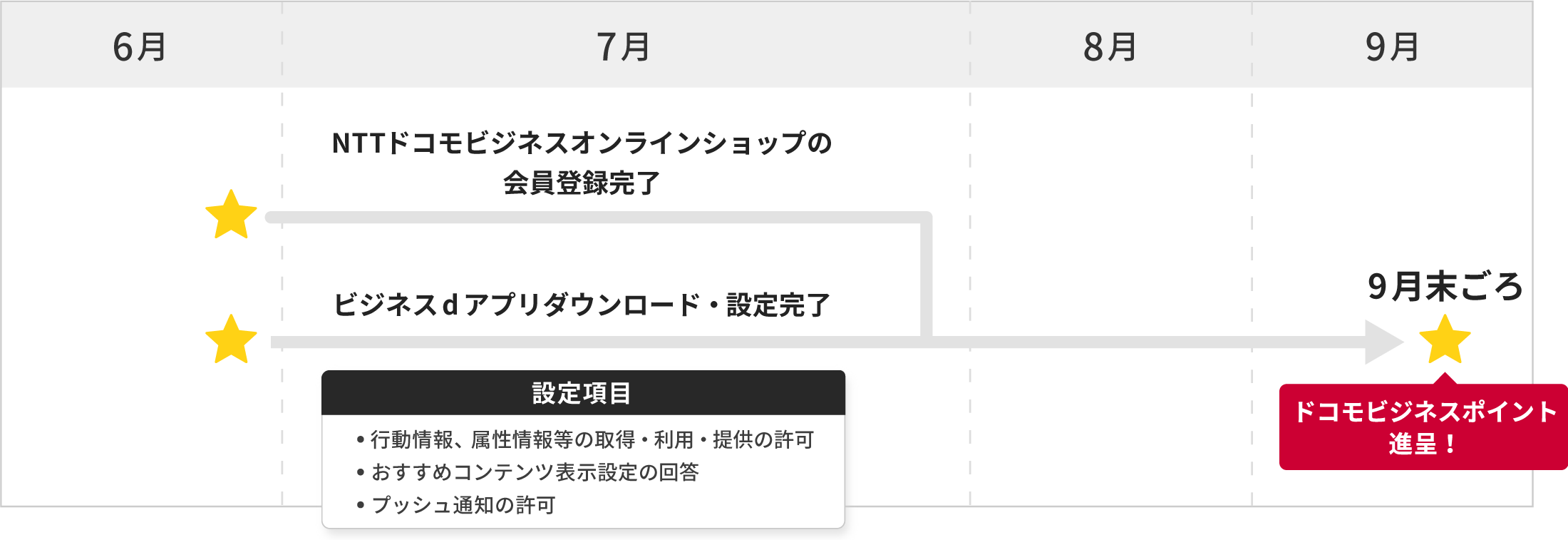 ドコモビジネスポイント進呈時期の具体例