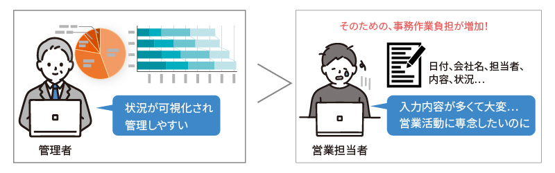 SFAなど、これまでの営業DXツールの課題　イメージ
