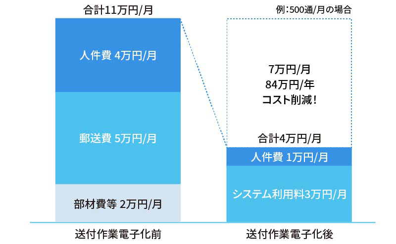 図：送付作業電子化によるコスト削減効果の一例