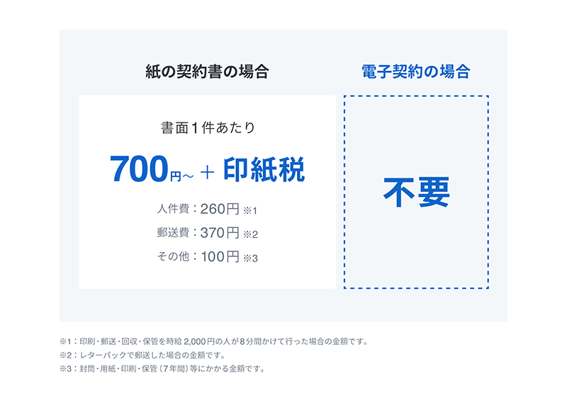 紙の契約書の場合 DX電子契約の場合 イメージ