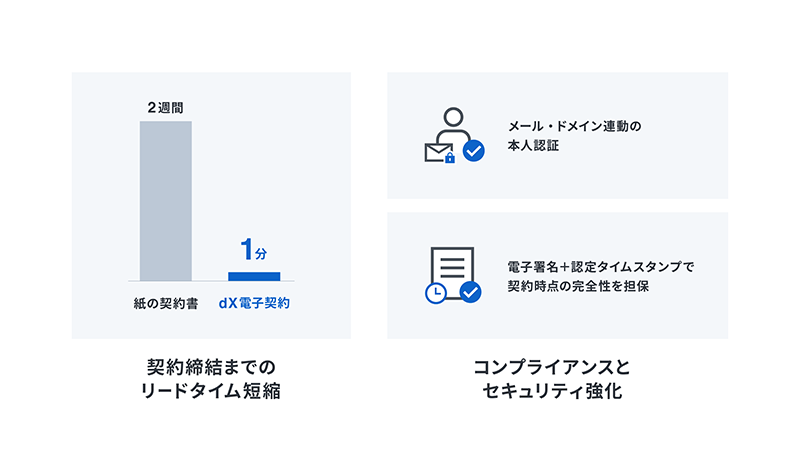 契約締結までのリードタイム短縮 コンプライアンスとセキュリティ強化 イメージ