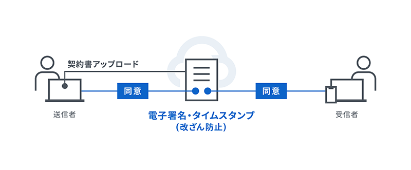 電子署名・タイムスタンプ(改ざん防止) イメージ