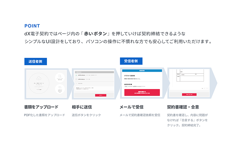 クラウドサインのフロー イメージ