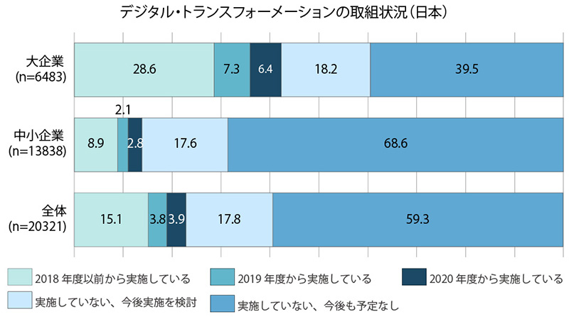 デジタル・トランスフォーメーションの取組状況(日本) イメージ