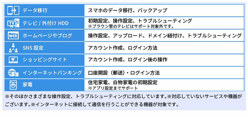 データ移行 テレビ/外付けHDD ホームページやブログ SNS設定 ショッピングサイト インターネットバンキング 家電 ドコモビジネスオンラインショップなどの各種設定 イメージ