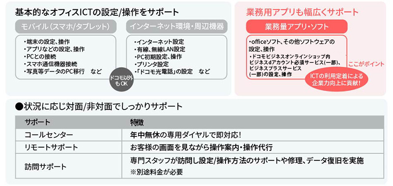 基本的なオフィスICTの設定/操作をサポート 業務用アプリも幅広くサポート 状況に応じ対面/非対面でしっかりサポート イメージ
