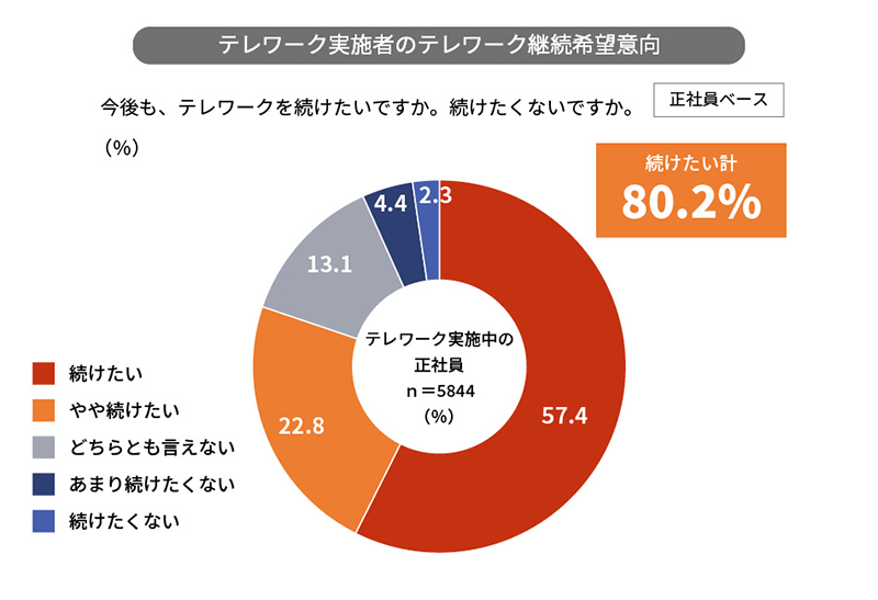テレワーク実施者のテレワーク継続希望意向 グラフ
