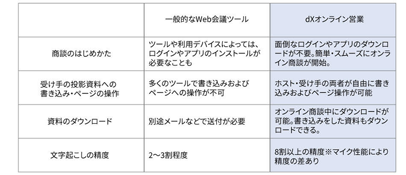 一般的なWeb会議ツールと「dXオンライン営業」のちがい イメージ