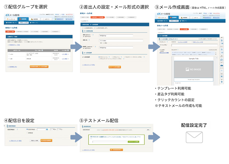 ①あらかじめ作られた配信グループを選択 ②差出人の設定・メール形式(テキスト・HTML)の選択 ③メール作成 ④配信日の設定 ⑤テストメール配信 の5ステップ イメージ