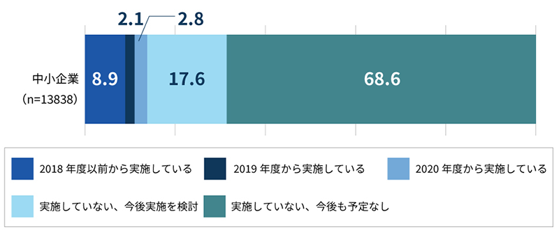 DX化の取組に関する理解度や状況に関するアンケート結果