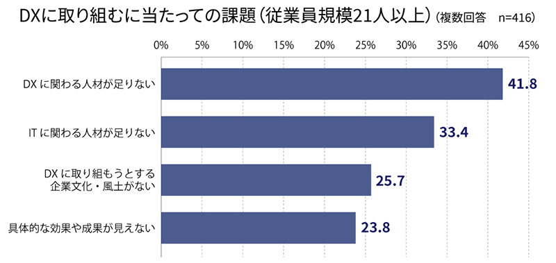 DXに取り組むにあたっての課題(従業員規模21人以上)(複数回答 n=416)