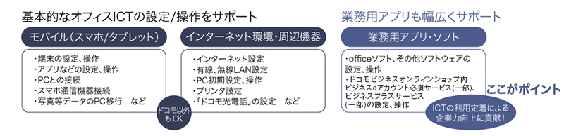 まるごとビジネスサポート サポート内容例