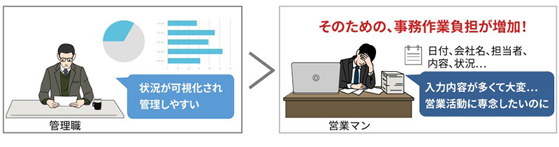 管理職 状況が可視化され管理しやすい 営業マン 入力内容が多くて大変…営業活動に専念したいのに そのための、事務作業負担が増加!