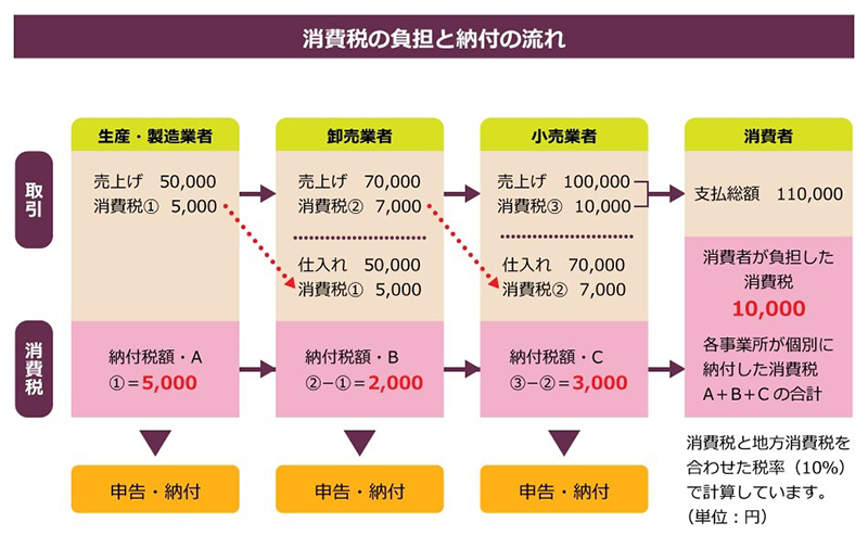 消費税の負担と納付の流れ