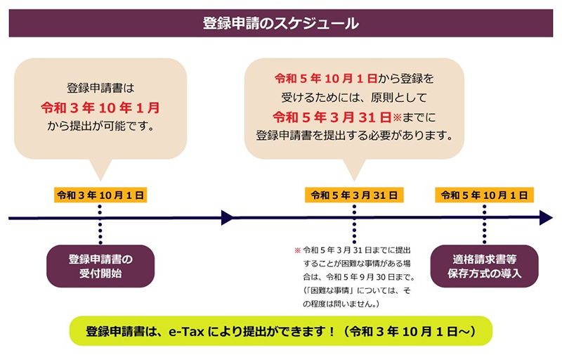 登録申請のスケジュール