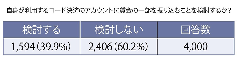自身が利用するコード決済のアカウントに賃金の一部を振り込むことを検討するか?