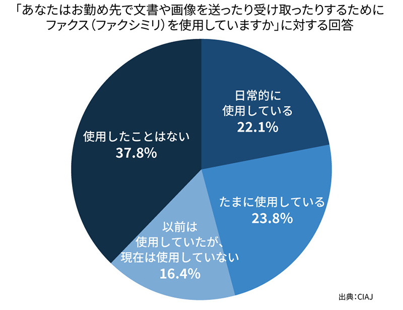 あなたはお勤め先で文書や画像を送ったり受け取ったりするためにファクス（ファクシミリ）を使用していますか」に対する回答