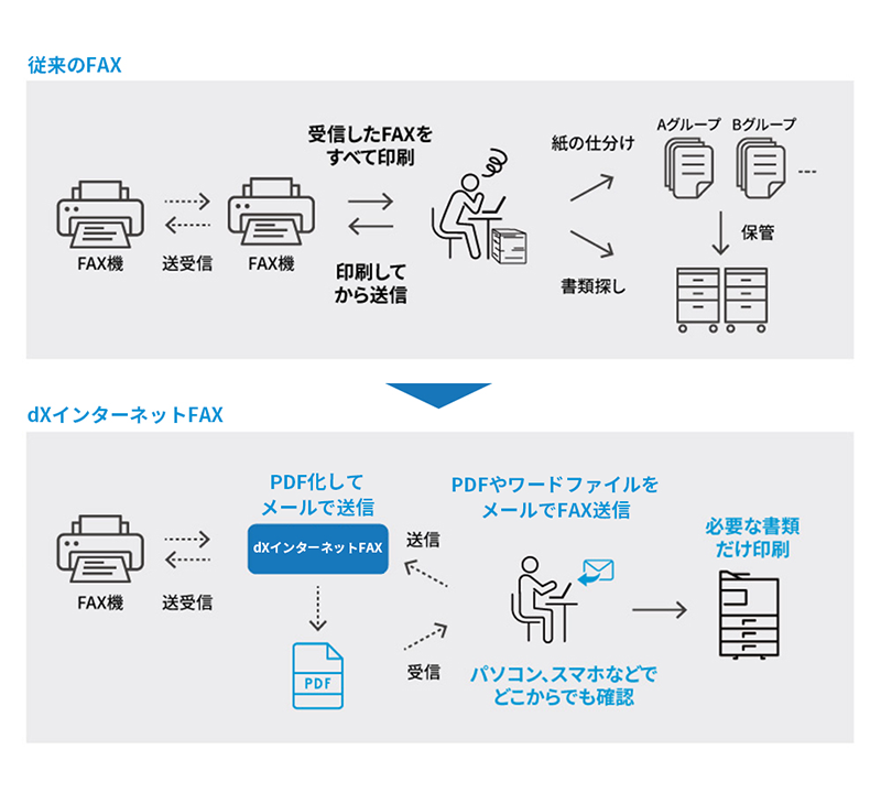 従来のFAXとインターネットFAXの違い