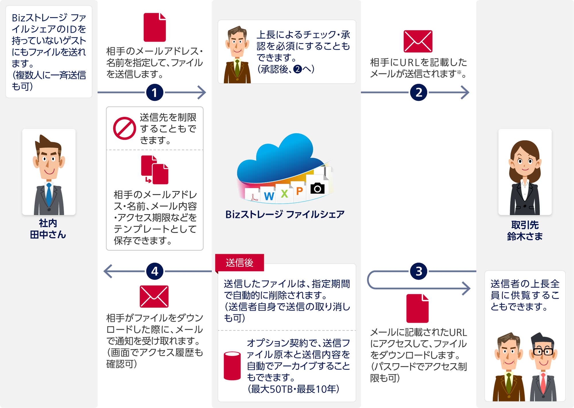 情報漏洩をしっかり防止できるファイル送信