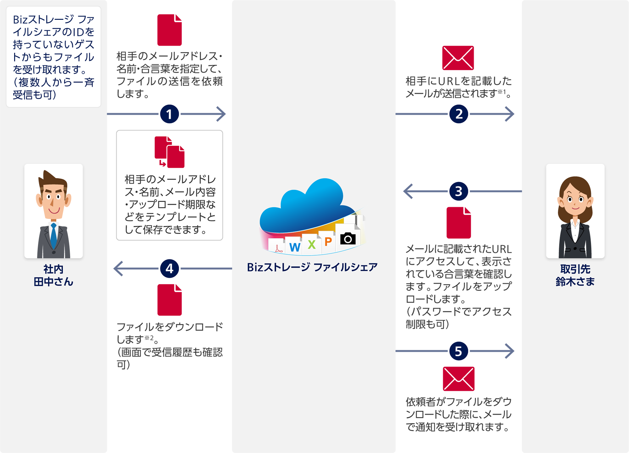簡単・素早く受け取れるファイル受信