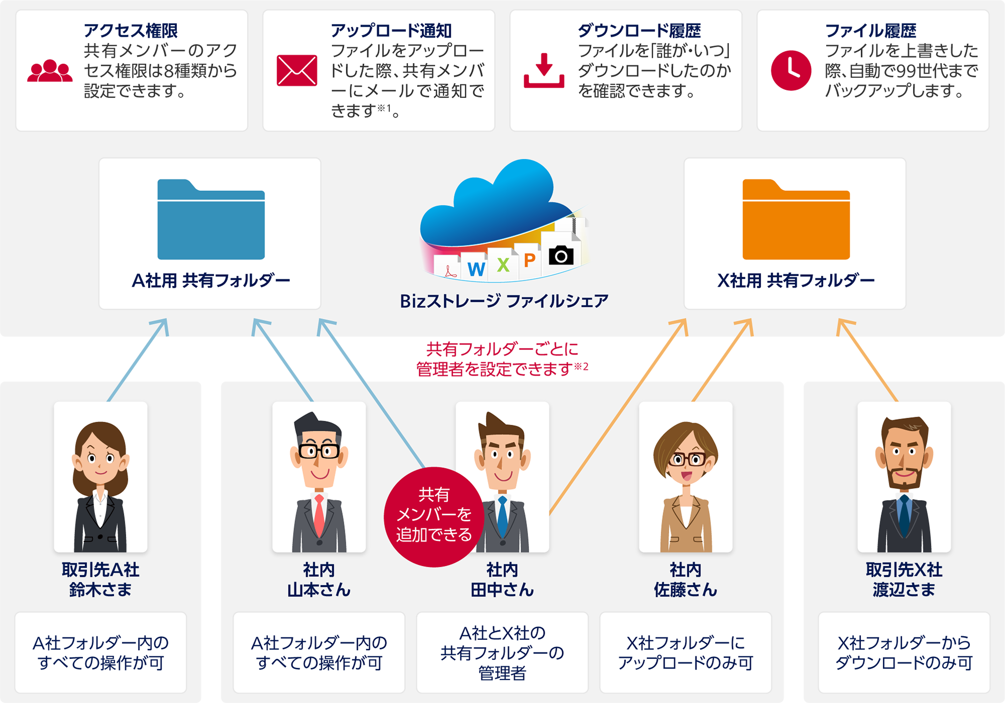 取引先やプロジェクトごとに作れる共有フォルダー