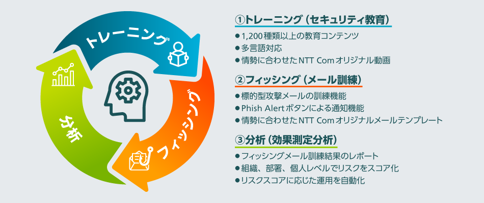 トレーニングと効果測定をまとめて管理！