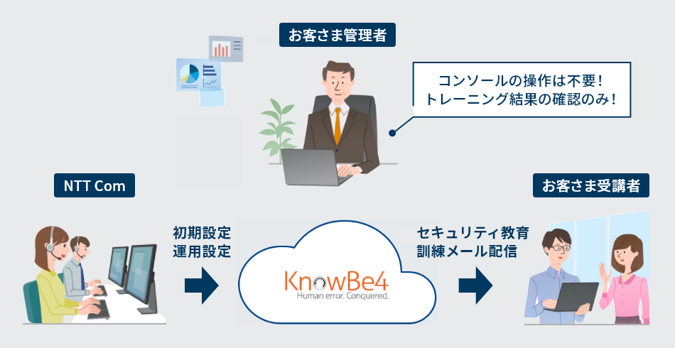 設定サポート（オプション）で運用のアウトソーシングが可能！