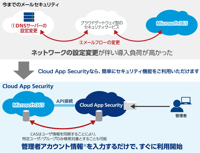 Cloud App Security