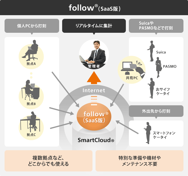 選べる打刻方法