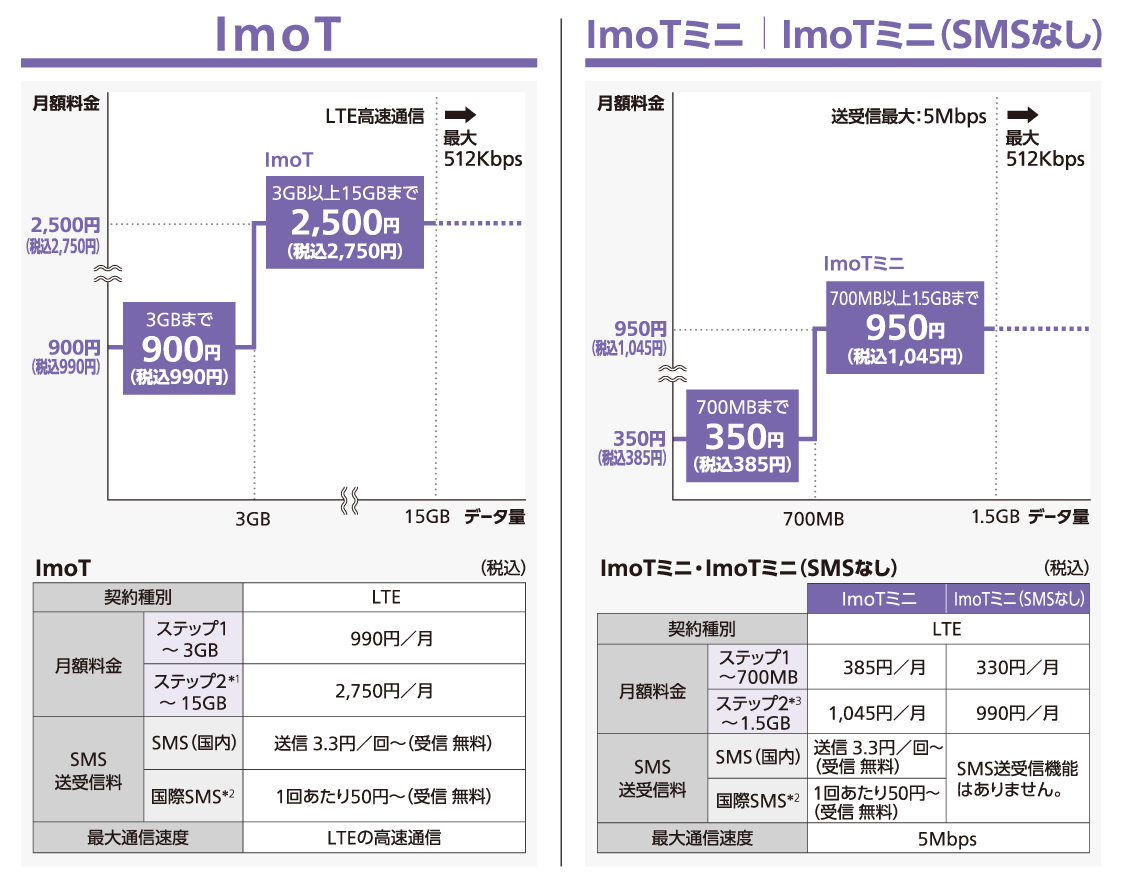 「ImoT™」はあらゆるIoTニーズに応える3プラン構成