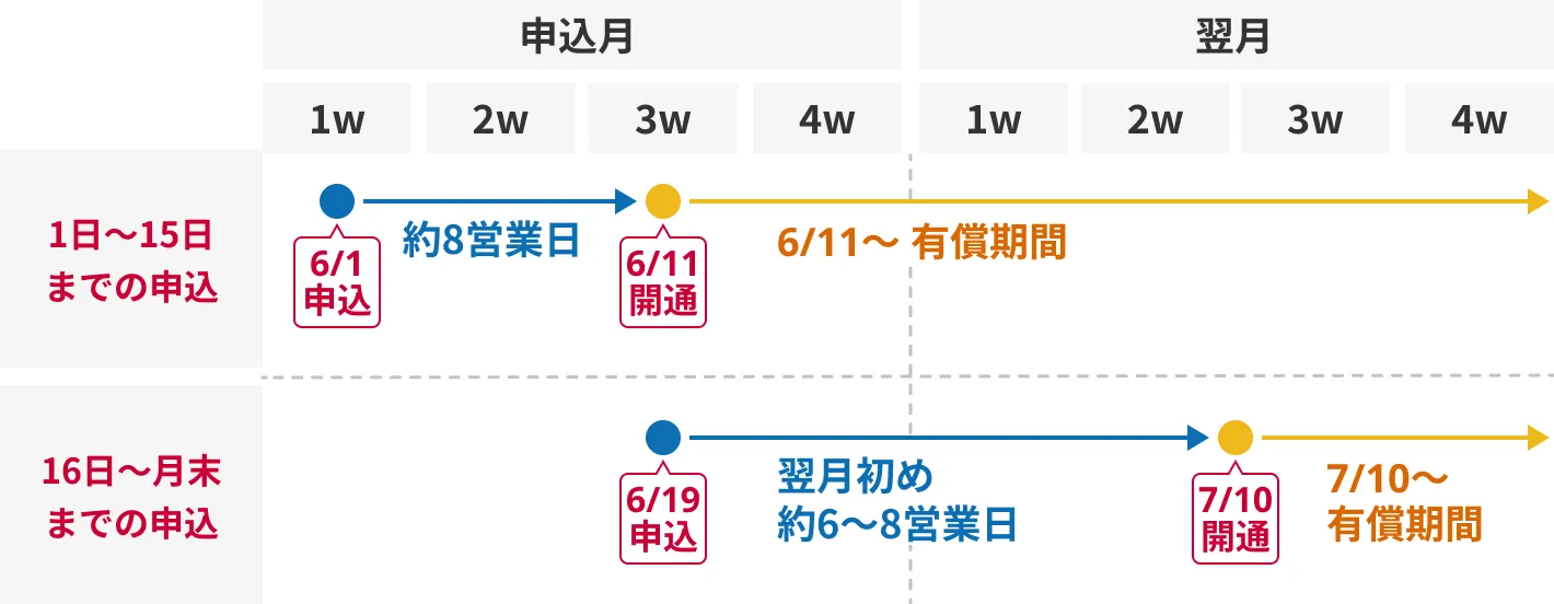 お申し込みから開通までの日程イメージ