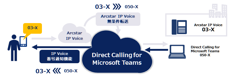 IP Voice番号通知機能