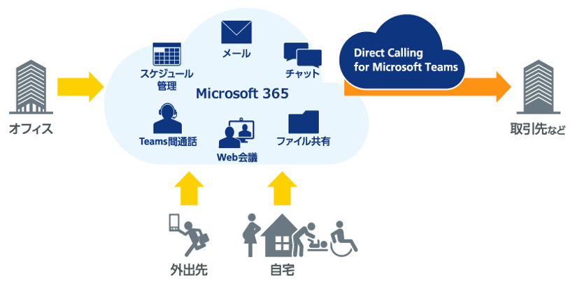 「Microsoft Teams」からの外線発信を実現
