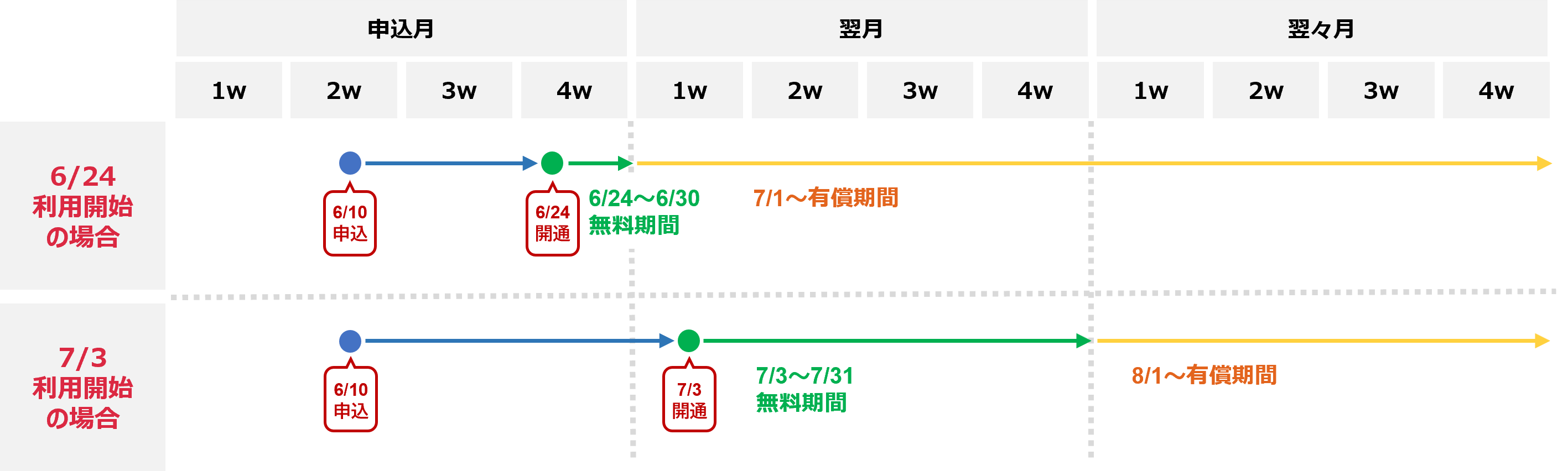 お申し込みから開通までの日程イメージ
