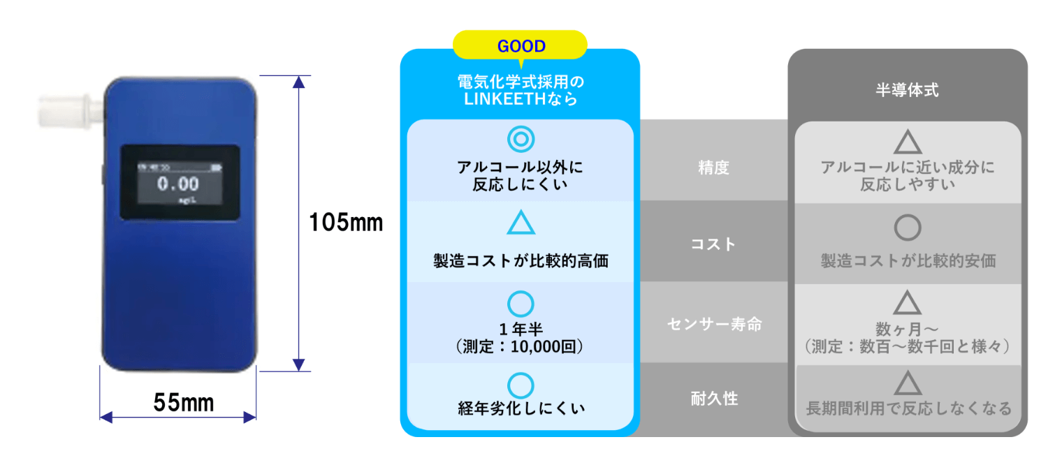 高精度なアルコール検知器で誤検知を低減しスムーズな運用が可能