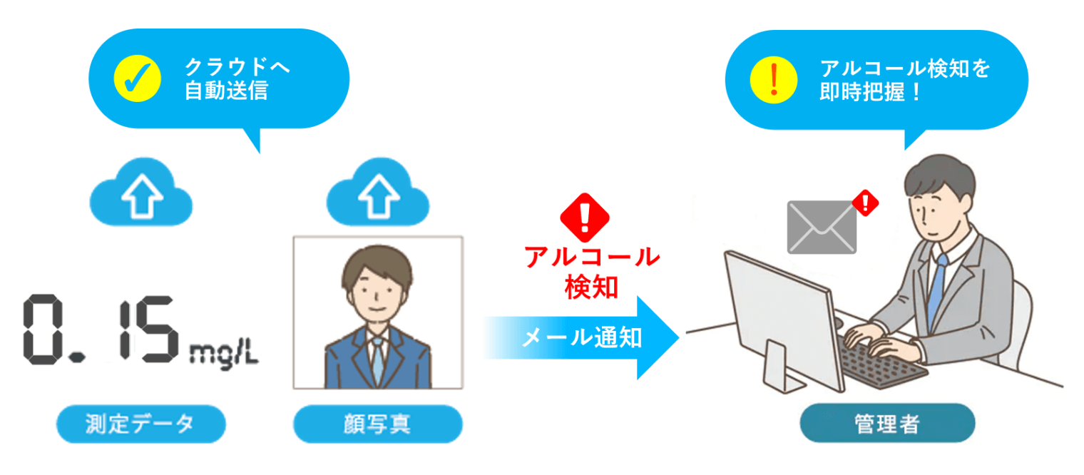 いつでも・どこでもリアルタイムな点呼を実現