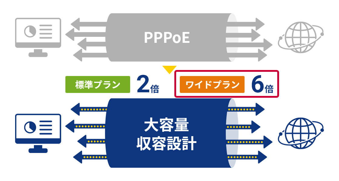 通信の混雑を緩和する接続設備の大容量化