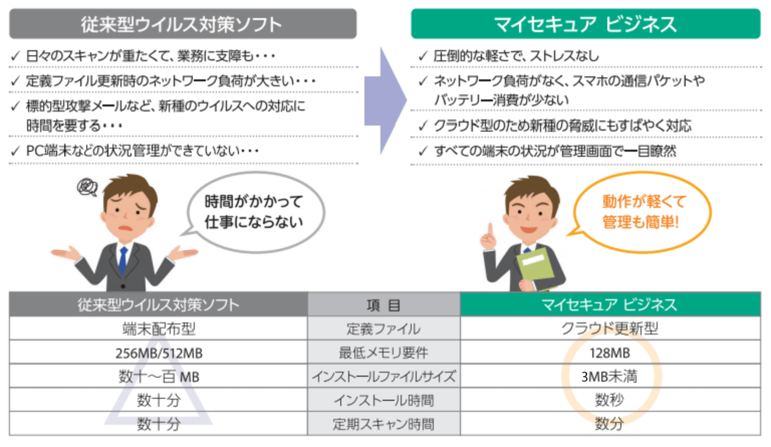 マイセキュア ビジネスは従来型に比べて、超軽量×超高速スキャン！