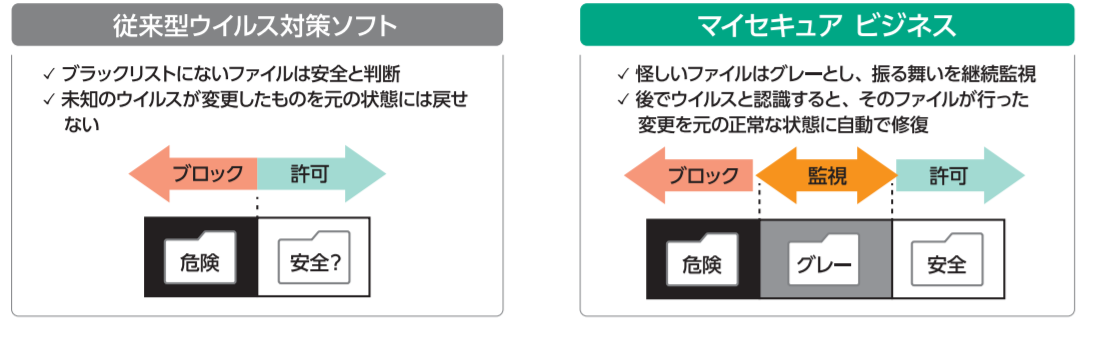 未知のウイルスにも対応