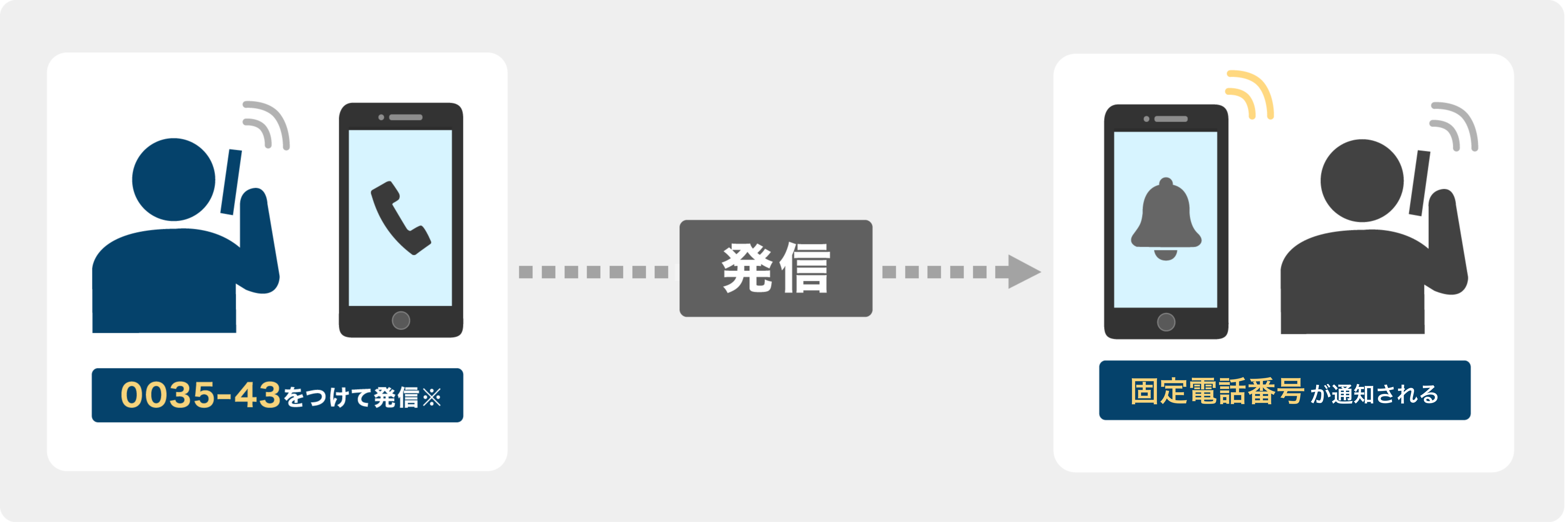 発信