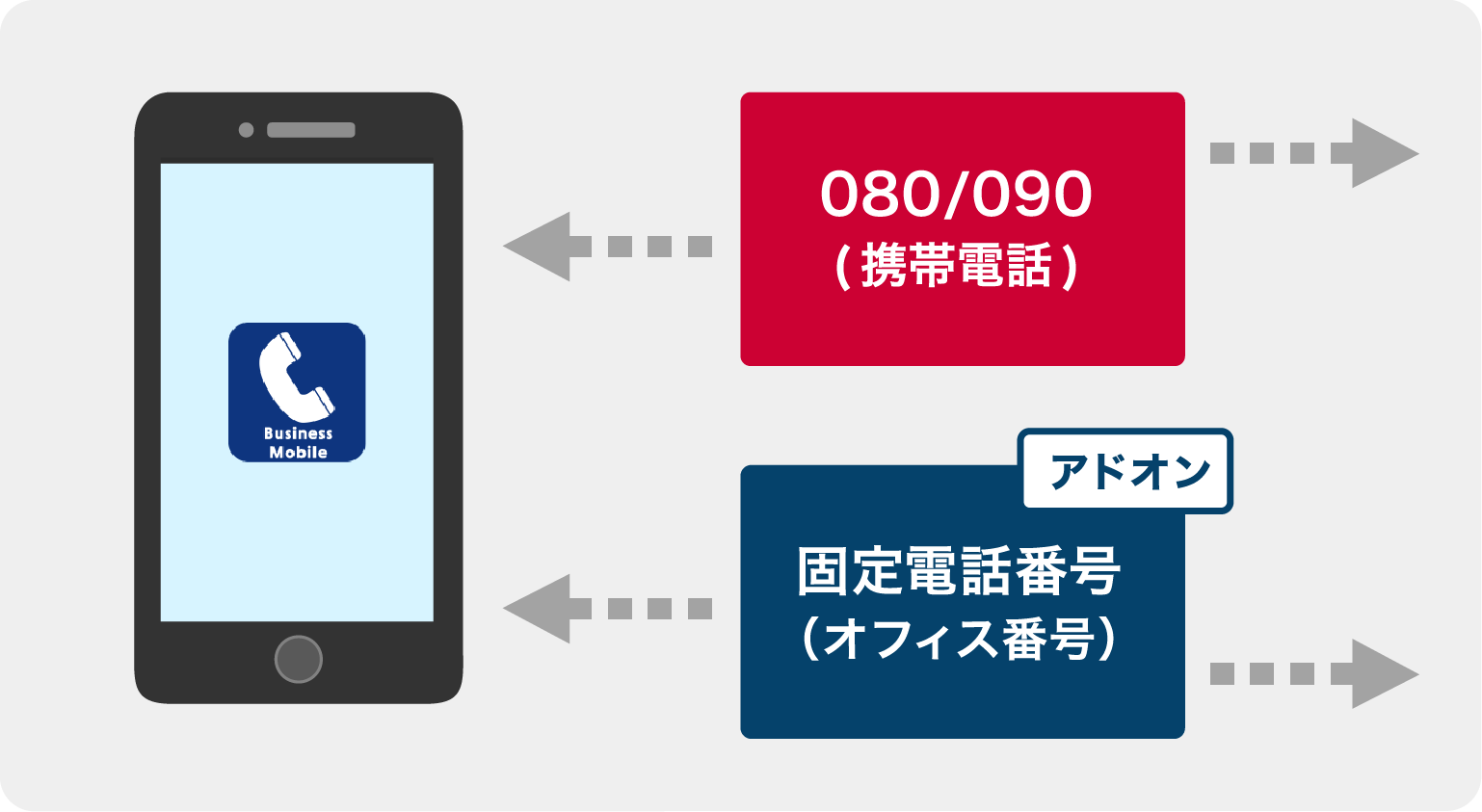 「モバイル オフィス番号セット」とは？