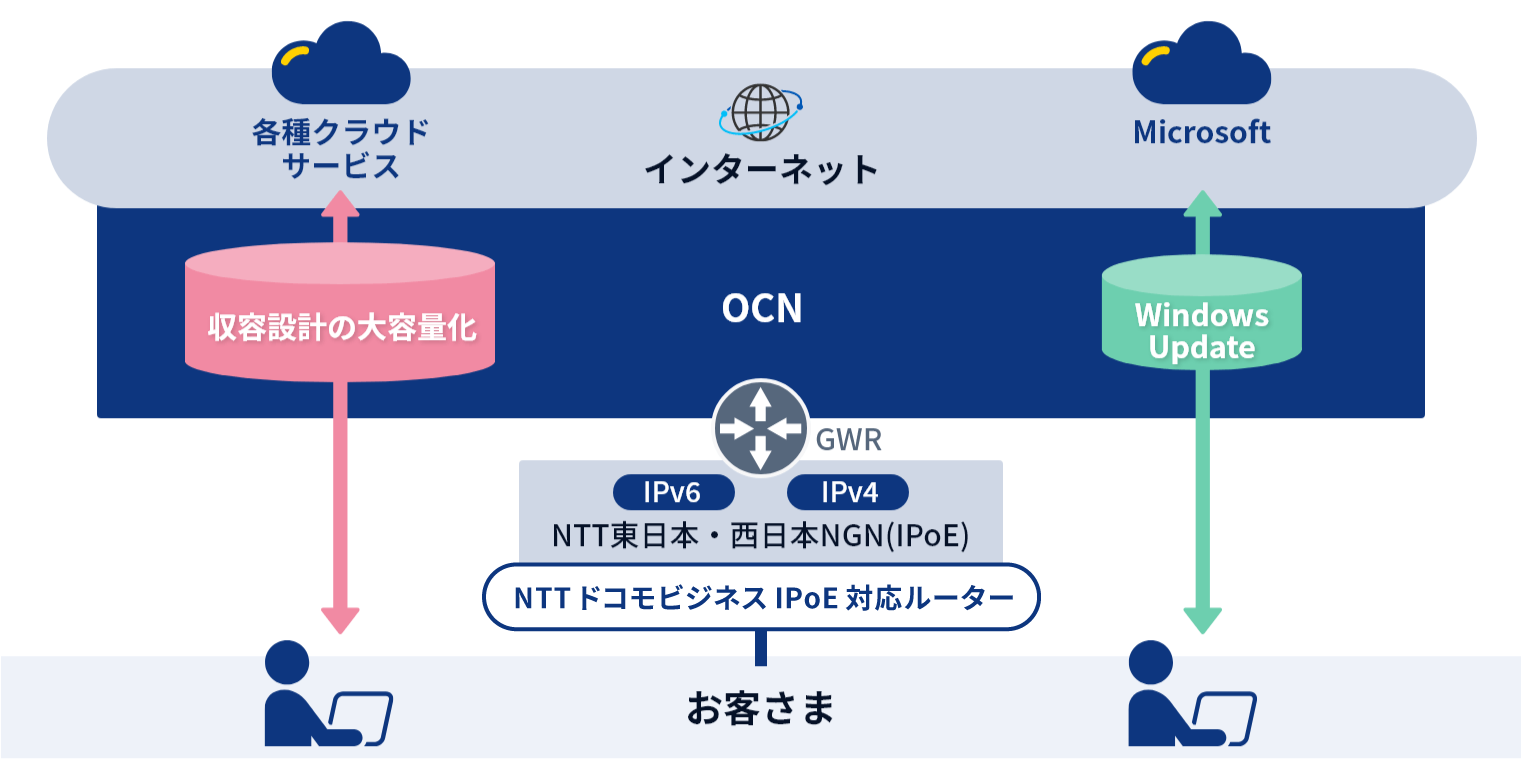 OCN光「フレッツ」IPoEとは