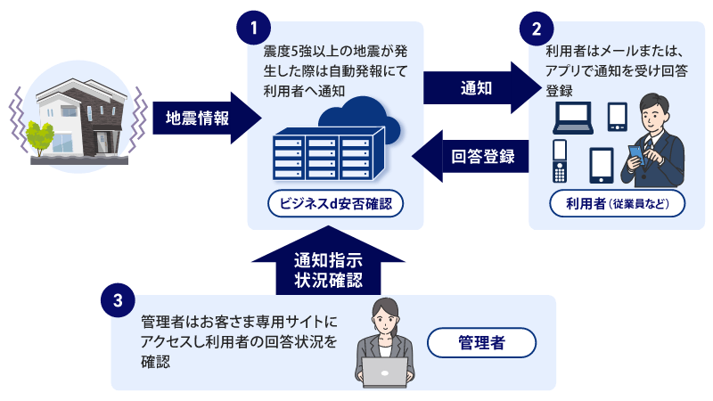 ビジネスd安否確認 ベーシックプランとは