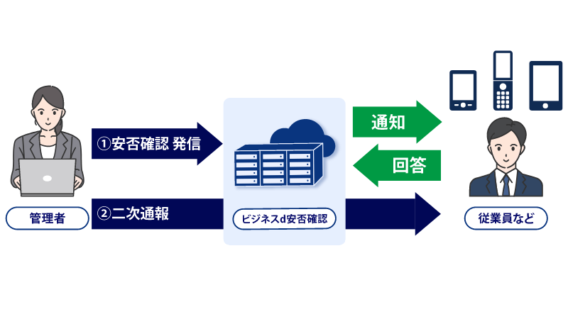 安否確認後の次の手段として イメージ