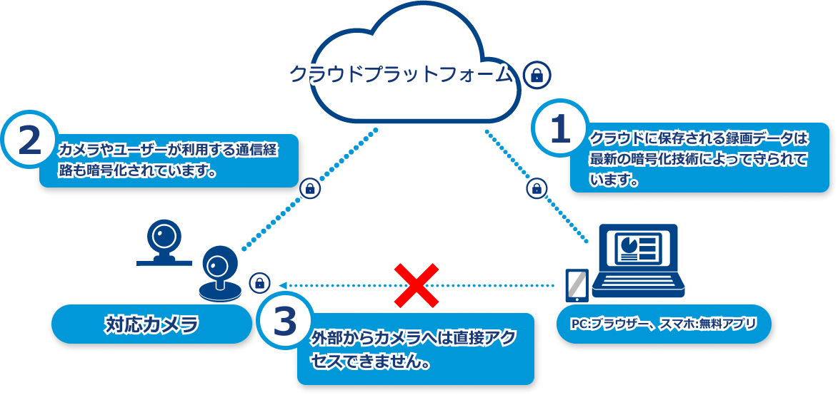 高いセキュリティレベル！